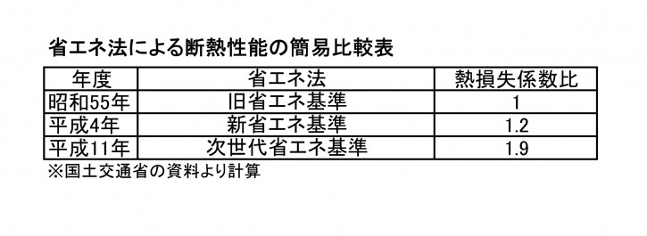 省エネ法　断熱材