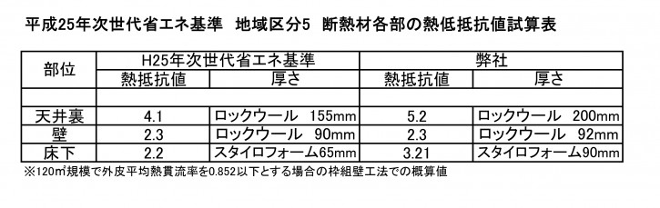 平成25年　断熱材　熱抵抗値