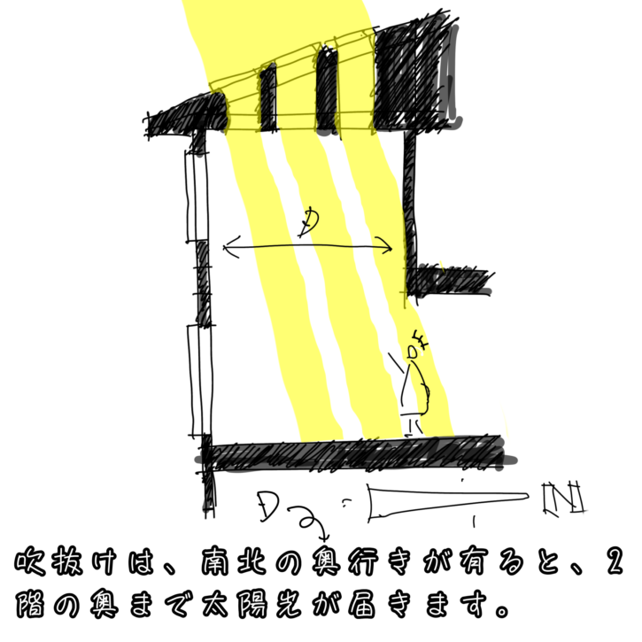 吹き抜けは南北に対して奥行が有ると2階の奥まで太陽光が届きます。