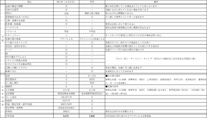 持ち家（注文住宅）と賃貸の比較表