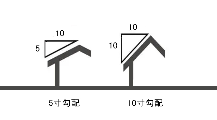 屋根勾配