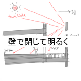 壁で閉じて明るくする