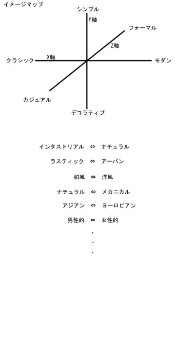 イメージマップ設計的