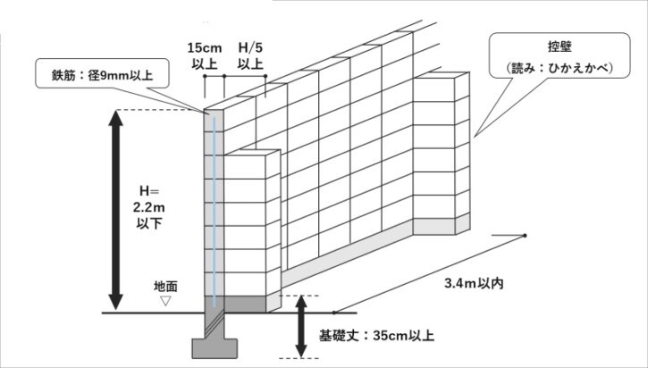 CB塀
